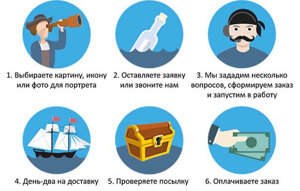 1. Выбираете картину, икону или фото для портрета. 2. Оставляете заявку или звоните нам. 3. Мы зададим несколько вопросов, сформируем заказ и запустим в работу. 4. День-два на доставку. 5. Проверяете посылку. 6. Оплачиваете заказ